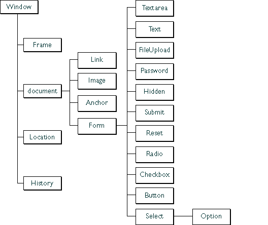 objet window diagramme hierarchie